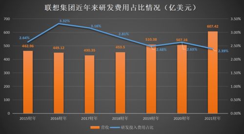 智库焦点 联想集团闪退科创板，折射研发短板与定位之困